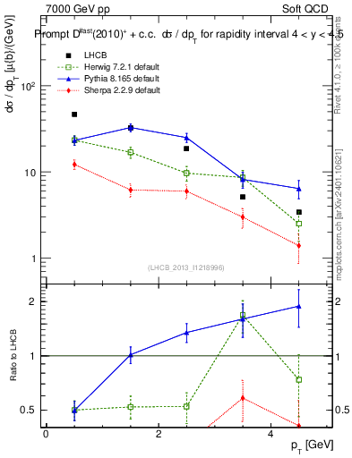 Plot of Dst.pt in 7000 GeV pp collisions