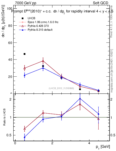 Plot of Dst.pt in 7000 GeV pp collisions