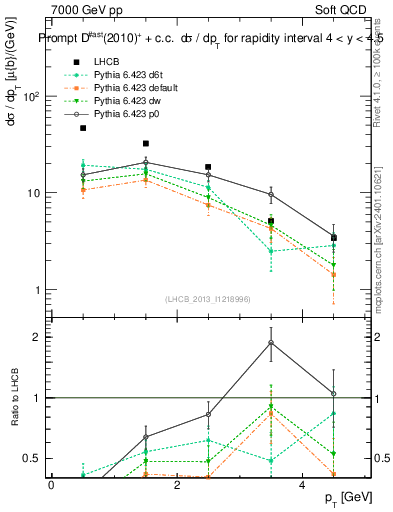 Plot of Dst.pt in 7000 GeV pp collisions