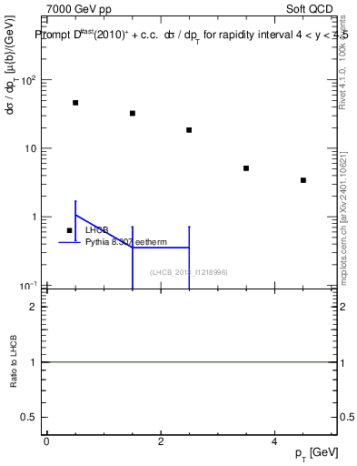 Plot of Dst.pt in 7000 GeV pp collisions
