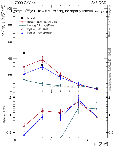 Plot of Dst.pt in 7000 GeV pp collisions