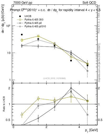 Plot of Dst.pt in 7000 GeV pp collisions