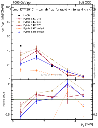 Plot of Dst.pt in 7000 GeV pp collisions