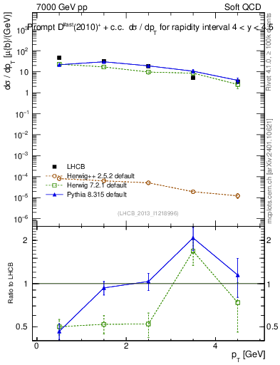Plot of Dst.pt in 7000 GeV pp collisions