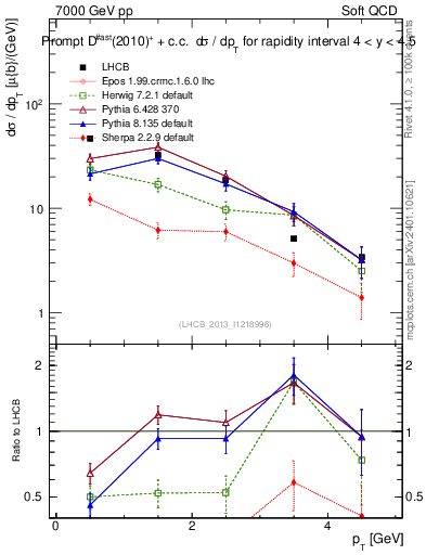 Plot of Dst.pt in 7000 GeV pp collisions