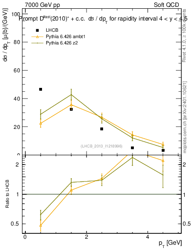 Plot of Dst.pt in 7000 GeV pp collisions