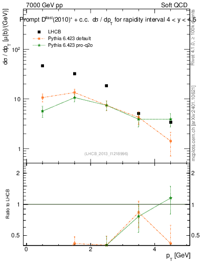 Plot of Dst.pt in 7000 GeV pp collisions