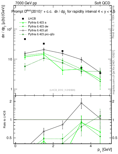 Plot of Dst.pt in 7000 GeV pp collisions