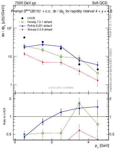 Plot of Dst.pt in 7000 GeV pp collisions