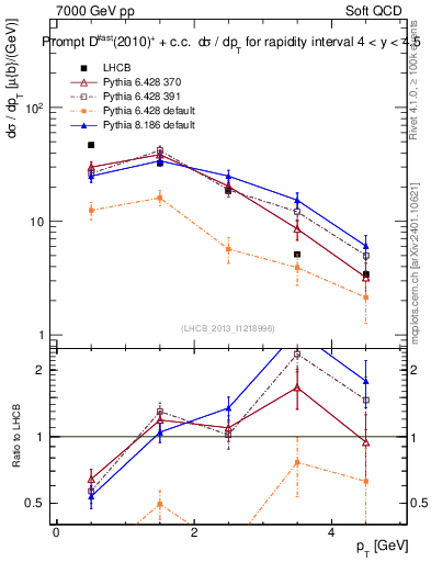 Plot of Dst.pt in 7000 GeV pp collisions