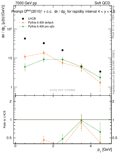 Plot of Dst.pt in 7000 GeV pp collisions