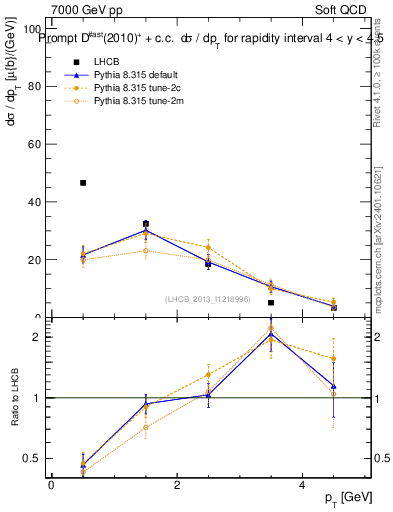 Plot of Dst.pt in 7000 GeV pp collisions