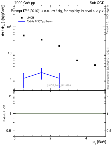 Plot of Dst.pt in 7000 GeV pp collisions