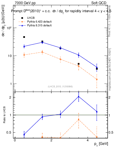 Plot of Dst.pt in 7000 GeV pp collisions