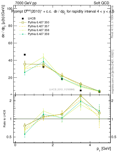 Plot of Dst.pt in 7000 GeV pp collisions