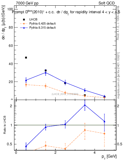 Plot of Dst.pt in 7000 GeV pp collisions