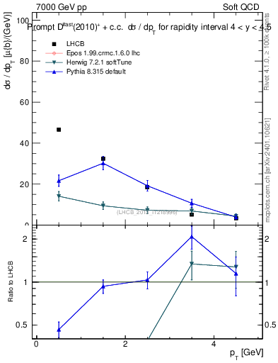 Plot of Dst.pt in 7000 GeV pp collisions