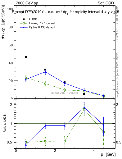 Plot of Dst.pt in 7000 GeV pp collisions