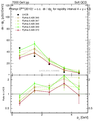 Plot of Dst.pt in 7000 GeV pp collisions