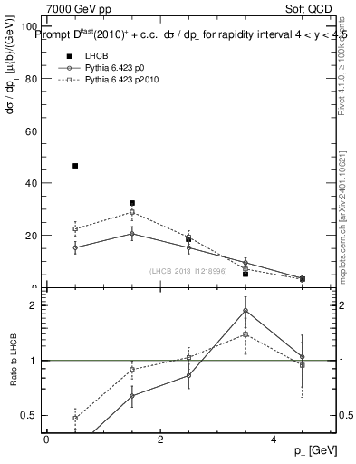 Plot of Dst.pt in 7000 GeV pp collisions