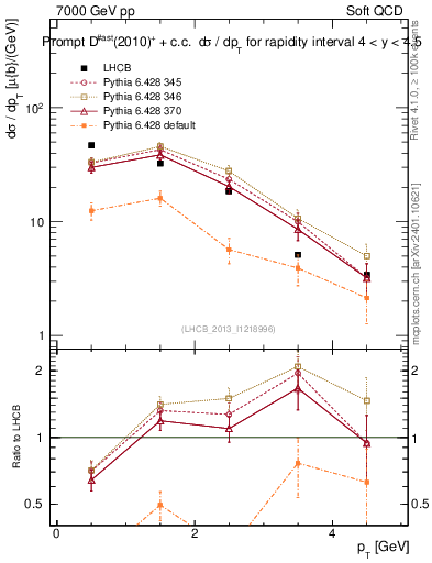 Plot of Dst.pt in 7000 GeV pp collisions