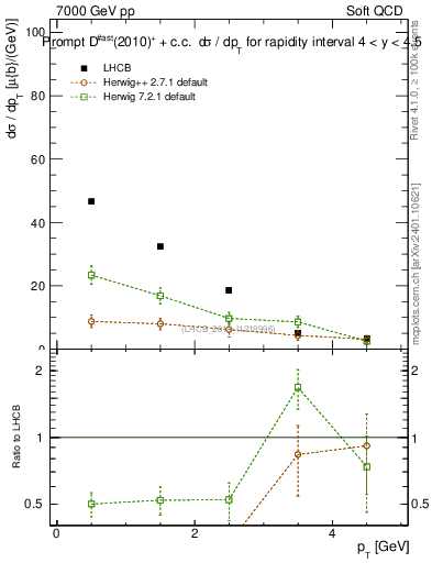 Plot of Dst.pt in 7000 GeV pp collisions