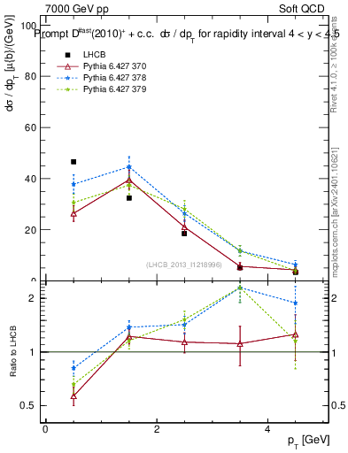 Plot of Dst.pt in 7000 GeV pp collisions