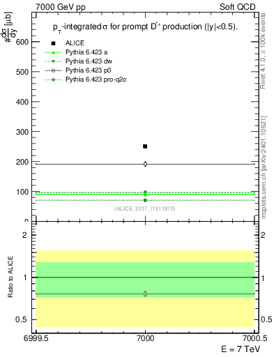 Plot of Dst.sigma in 7000 GeV pp collisions