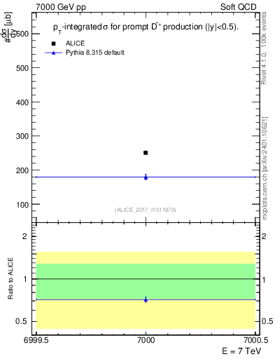 Plot of Dst.sigma in 7000 GeV pp collisions