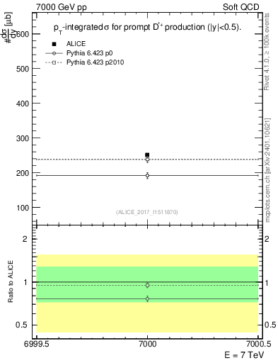 Plot of Dst.sigma in 7000 GeV pp collisions