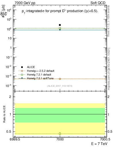 Plot of Dst.sigma in 7000 GeV pp collisions