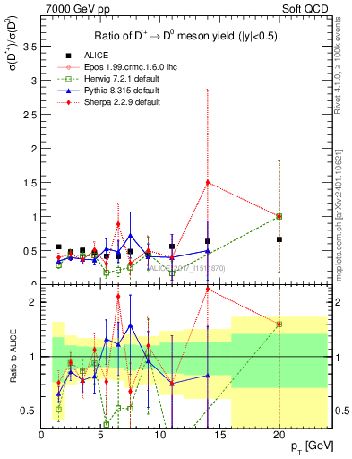 Plot of Dst_D0.pt in 7000 GeV pp collisions