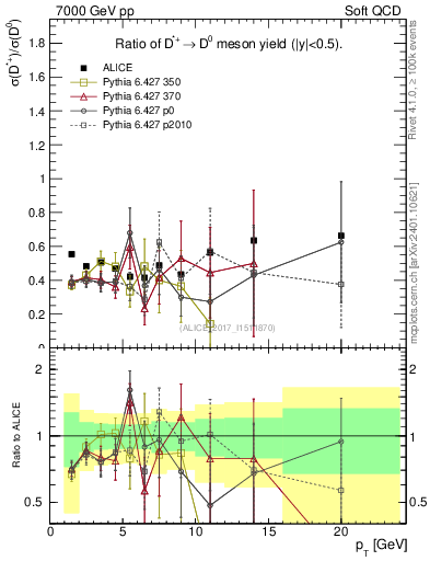 Plot of Dst_D0.pt in 7000 GeV pp collisions