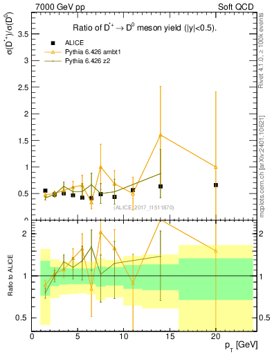 Plot of Dst_D0.pt in 7000 GeV pp collisions