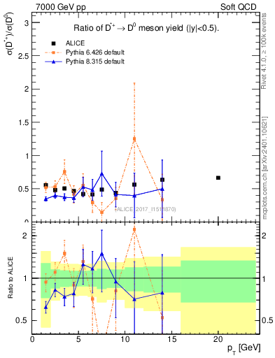 Plot of Dst_D0.pt in 7000 GeV pp collisions