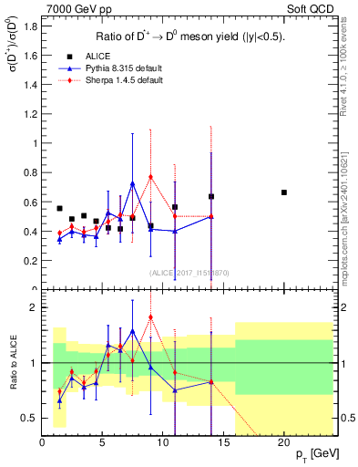 Plot of Dst_D0.pt in 7000 GeV pp collisions