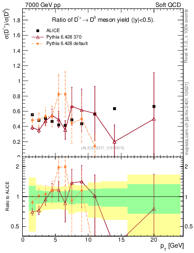 Plot of Dst_D0.pt in 7000 GeV pp collisions