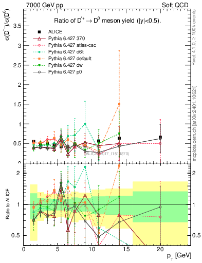 Plot of Dst_D0.pt in 7000 GeV pp collisions