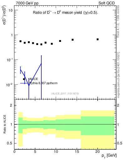 Plot of Dst_D0.pt in 7000 GeV pp collisions