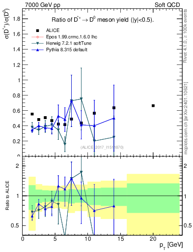 Plot of Dst_D0.pt in 7000 GeV pp collisions