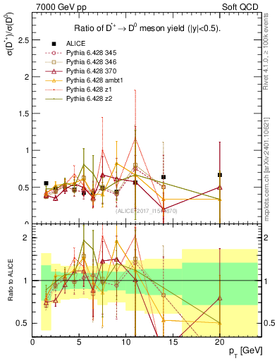 Plot of Dst_D0.pt in 7000 GeV pp collisions