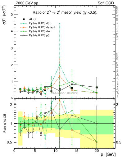 Plot of Dst_D0.pt in 7000 GeV pp collisions