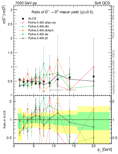 Plot of Dst_D0.pt in 7000 GeV pp collisions