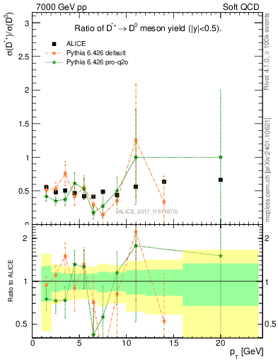Plot of Dst_D0.pt in 7000 GeV pp collisions