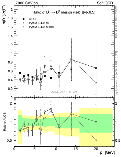 Plot of Dst_D0.pt in 7000 GeV pp collisions