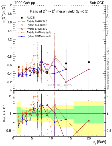 Plot of Dst_D0.pt in 7000 GeV pp collisions