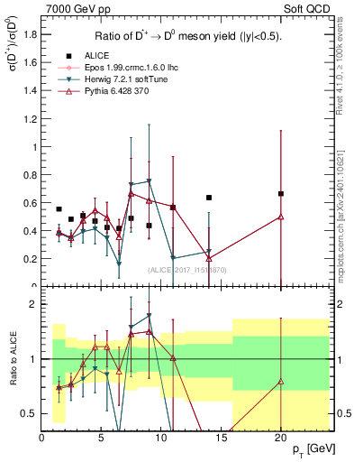 Plot of Dst_D0.pt in 7000 GeV pp collisions