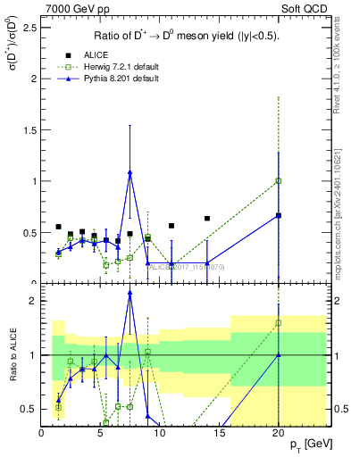 Plot of Dst_D0.pt in 7000 GeV pp collisions