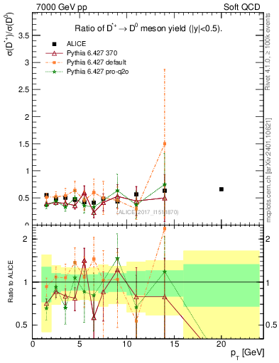 Plot of Dst_D0.pt in 7000 GeV pp collisions
