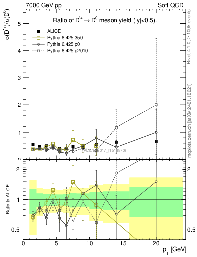 Plot of Dst_D0.pt in 7000 GeV pp collisions